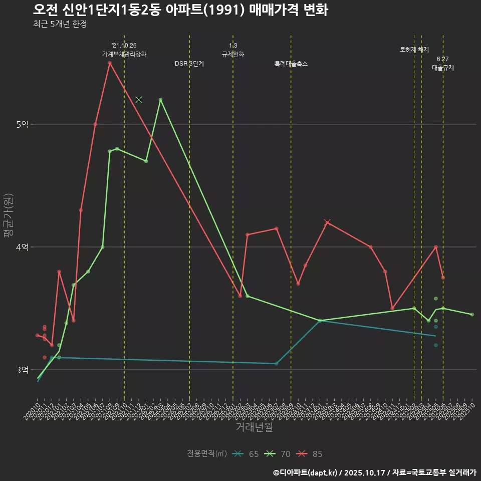오전 신안1단지1동2동 아파트(1991) 매매가격 변화