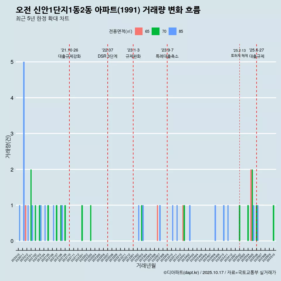 오전 신안1단지1동2동 아파트(1991) 거래량 변화 흐름