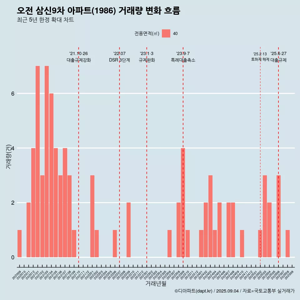 오전 삼신9차 아파트(1986) 거래량 변화 흐름