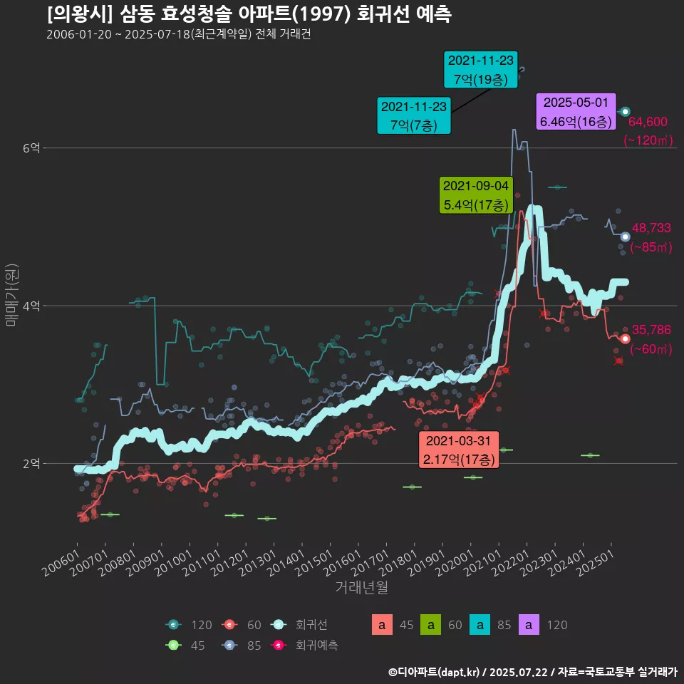 [의왕시] 삼동 효성청솔 아파트(1997) 회귀선 예측