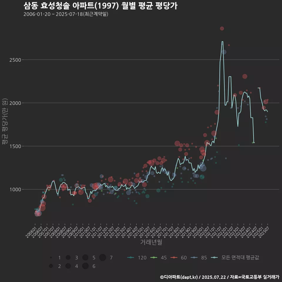 삼동 효성청솔 아파트(1997) 월별 평균 평당가
