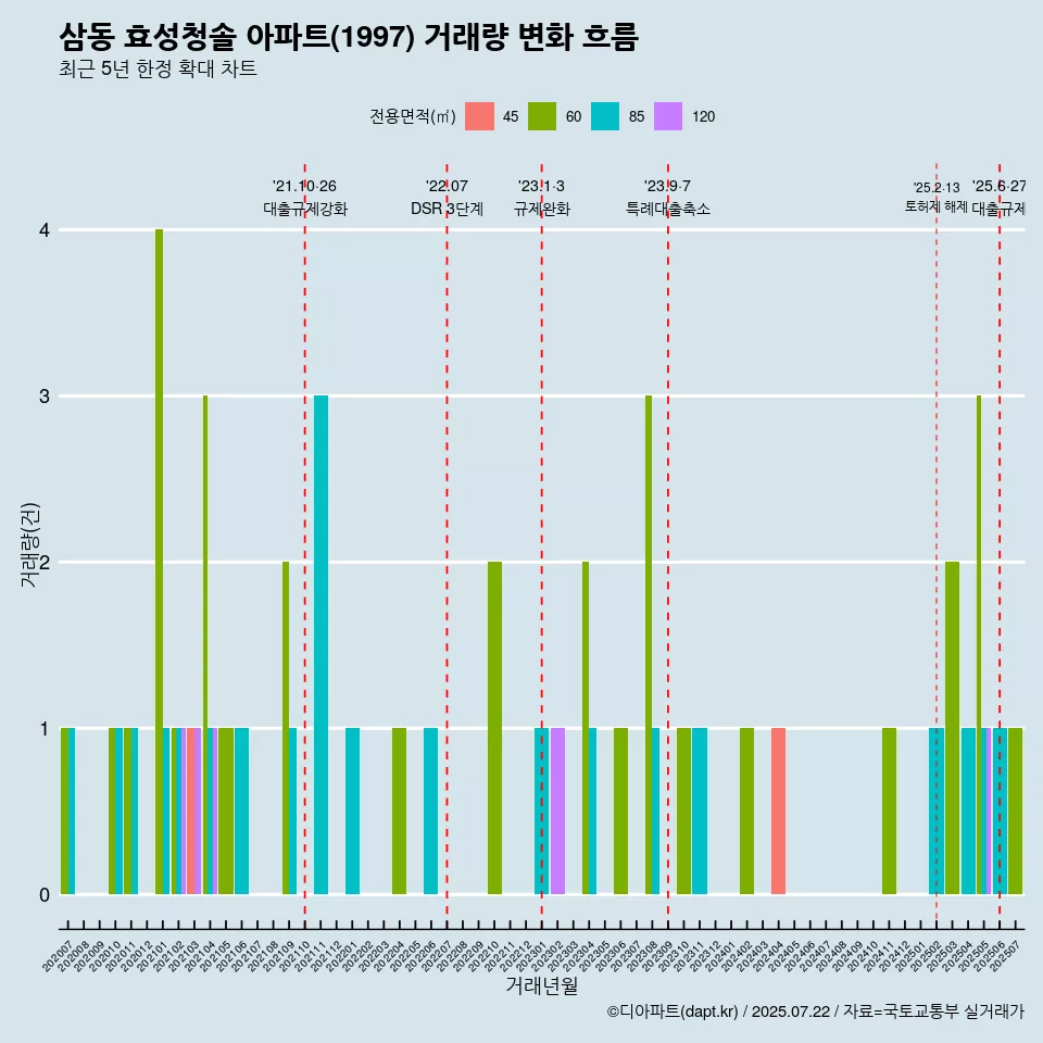 삼동 효성청솔 아파트(1997) 거래량 변화 흐름
