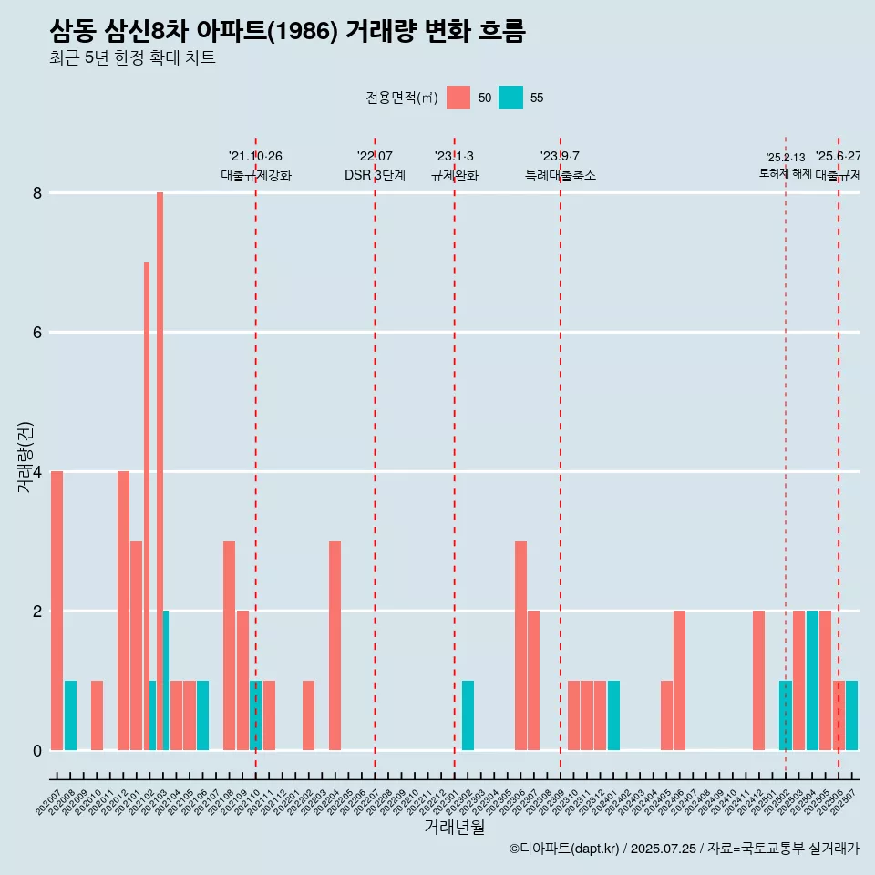 삼동 삼신8차 아파트(1986) 거래량 변화 흐름