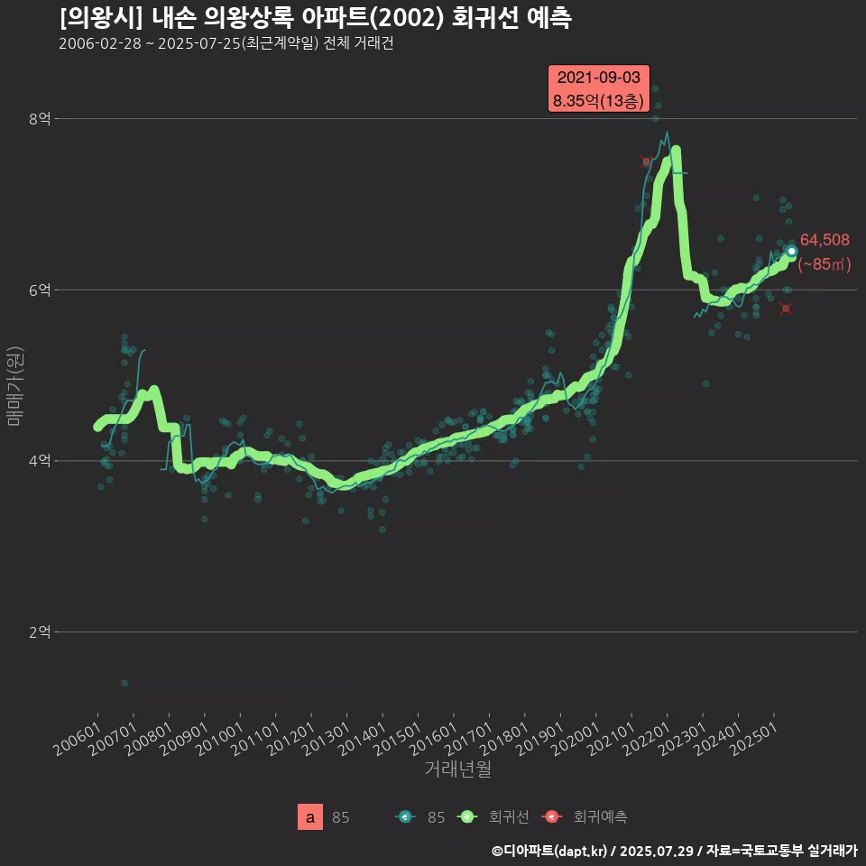 [의왕시] 내손 의왕상록 아파트(2002) 회귀선 예측