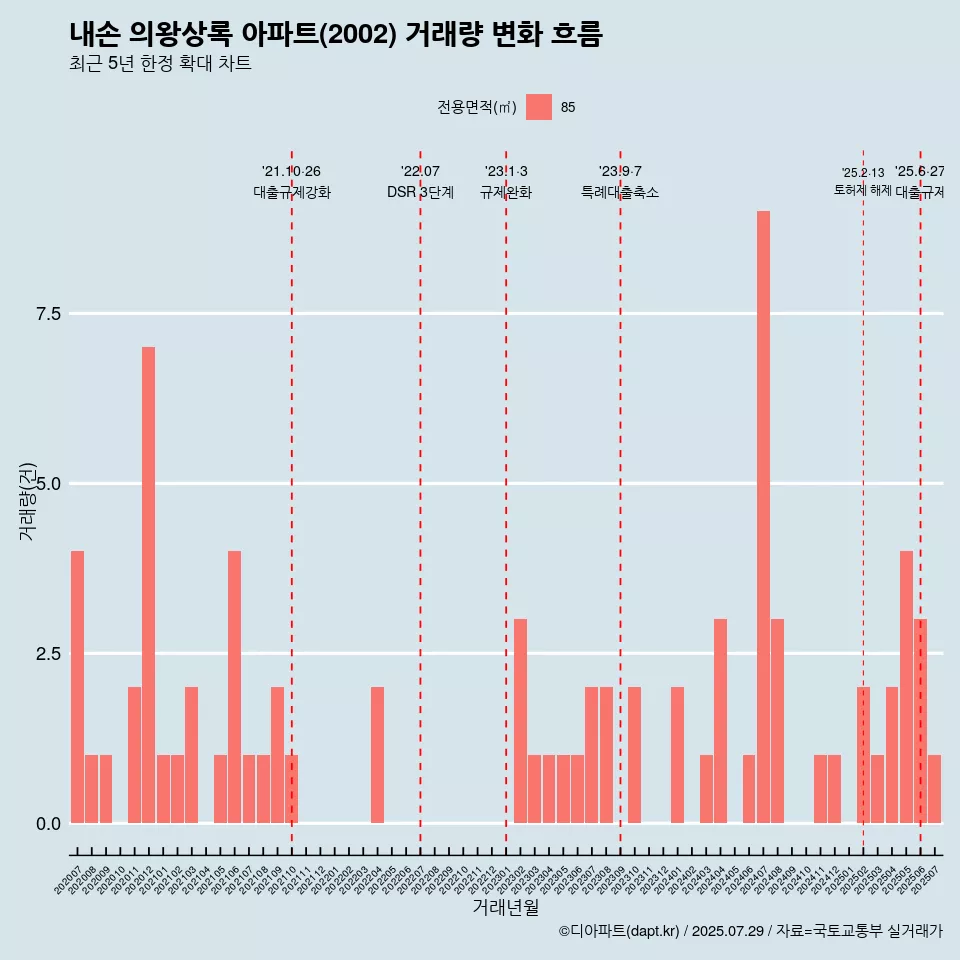 내손 의왕상록 아파트(2002) 거래량 변화 흐름