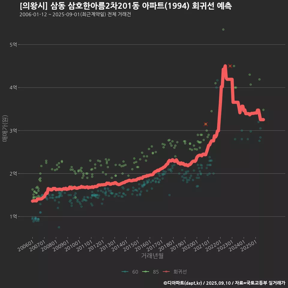[의왕시] 삼동 삼호한아름2차201동 아파트(1994) 회귀선 예측