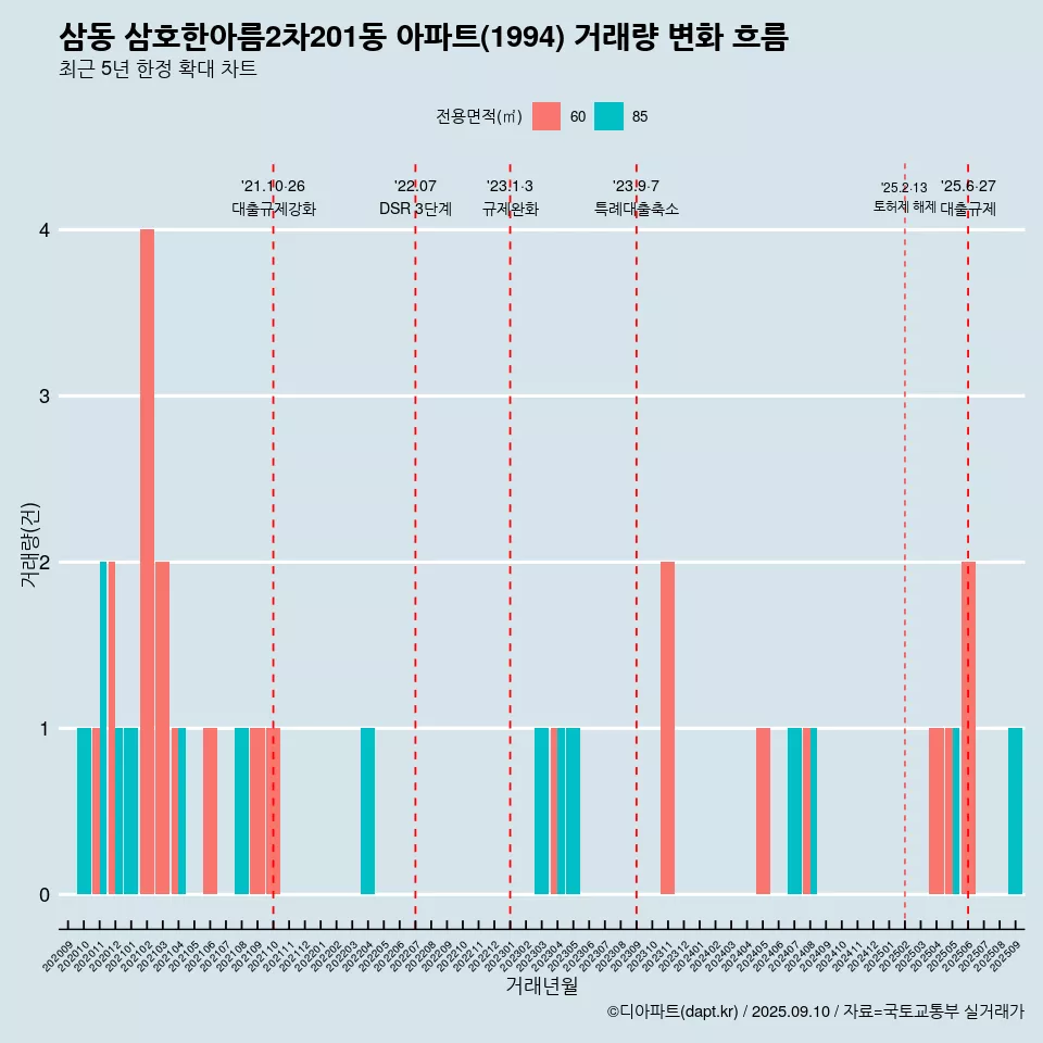 삼동 삼호한아름2차201동 아파트(1994) 거래량 변화 흐름
