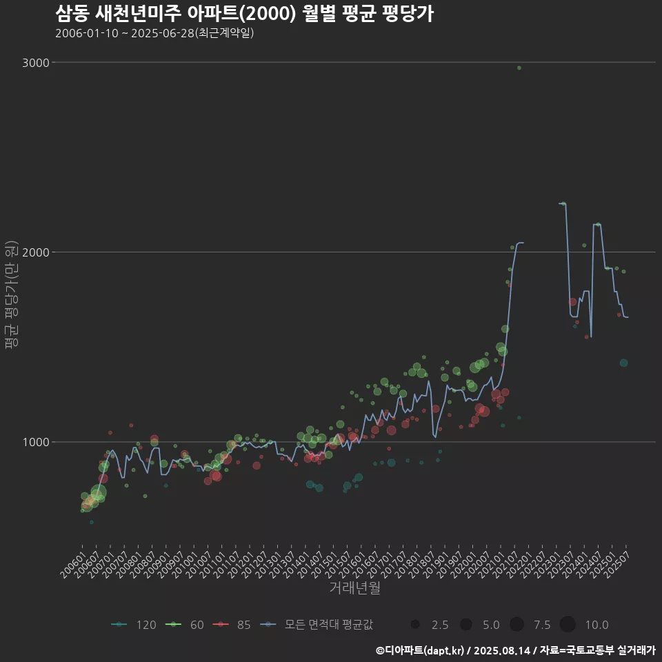 삼동 새천년미주 아파트(2000) 월별 평균 평당가