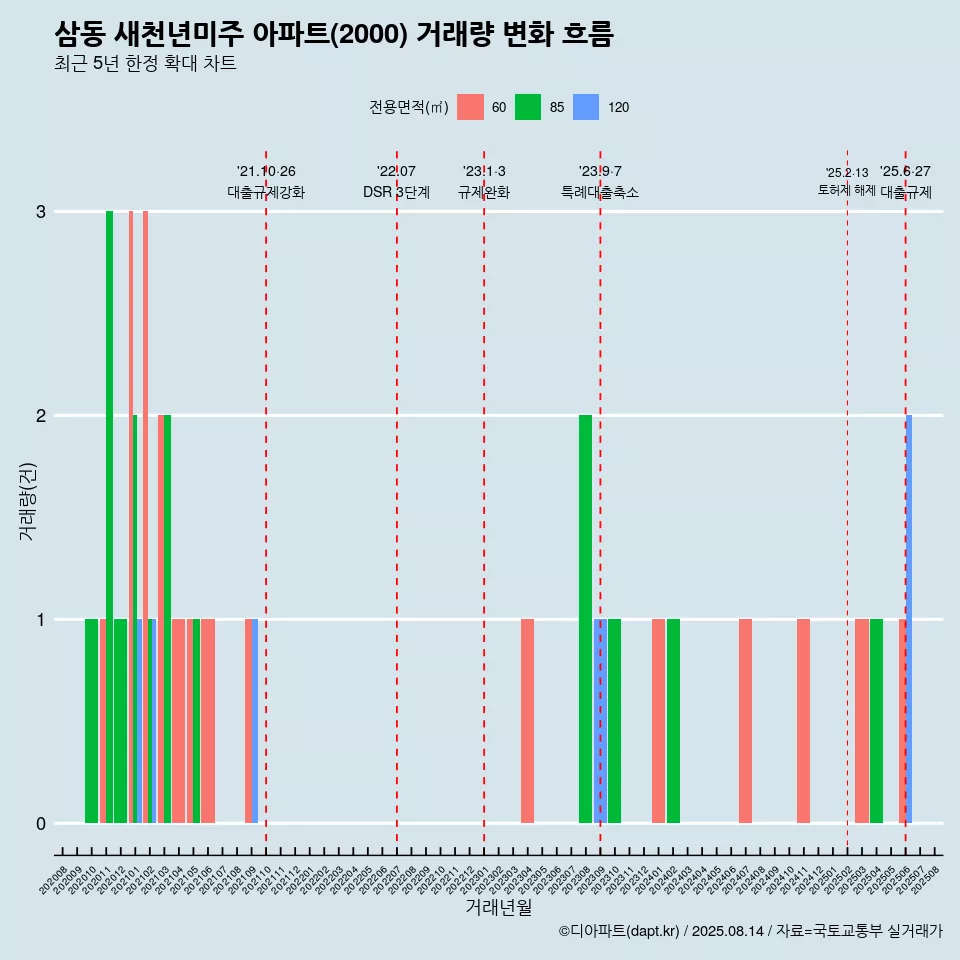 삼동 새천년미주 아파트(2000) 거래량 변화 흐름