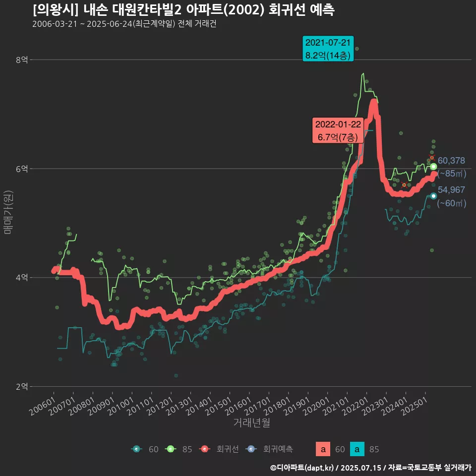 [의왕시] 내손 대원칸타빌2 아파트(2002) 회귀선 예측