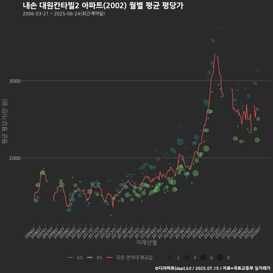 내손 대원칸타빌2 아파트(2002) 월별 평균 평당가