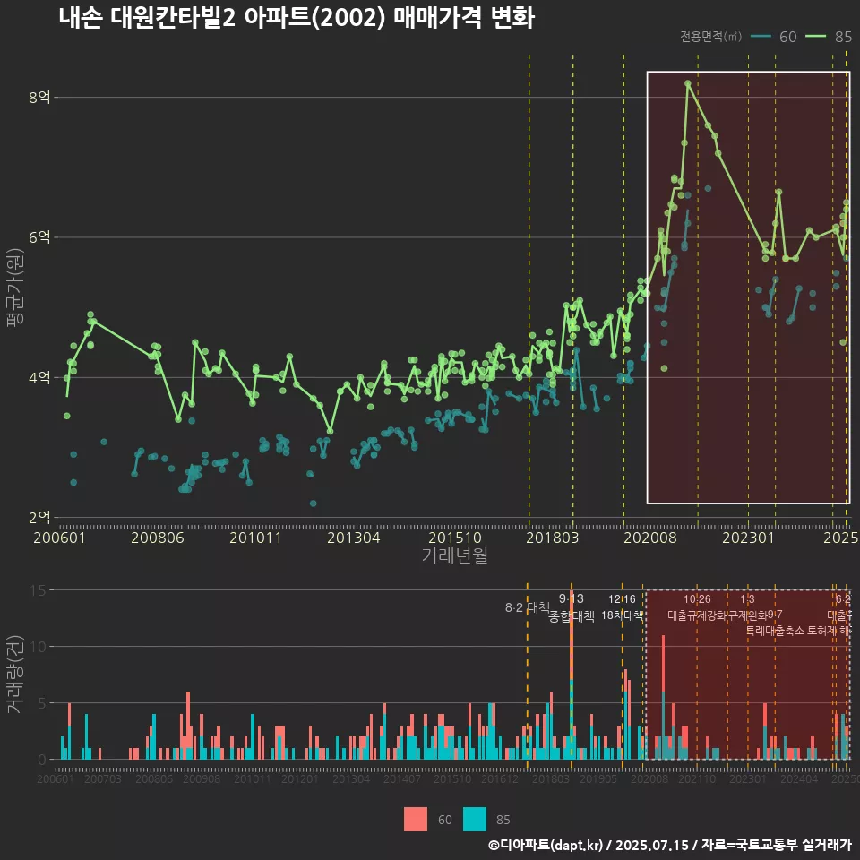 내손 대원칸타빌2 아파트(2002) 매매가격 변화