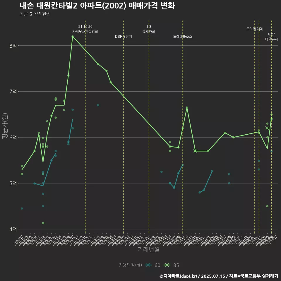 내손 대원칸타빌2 아파트(2002) 매매가격 변화