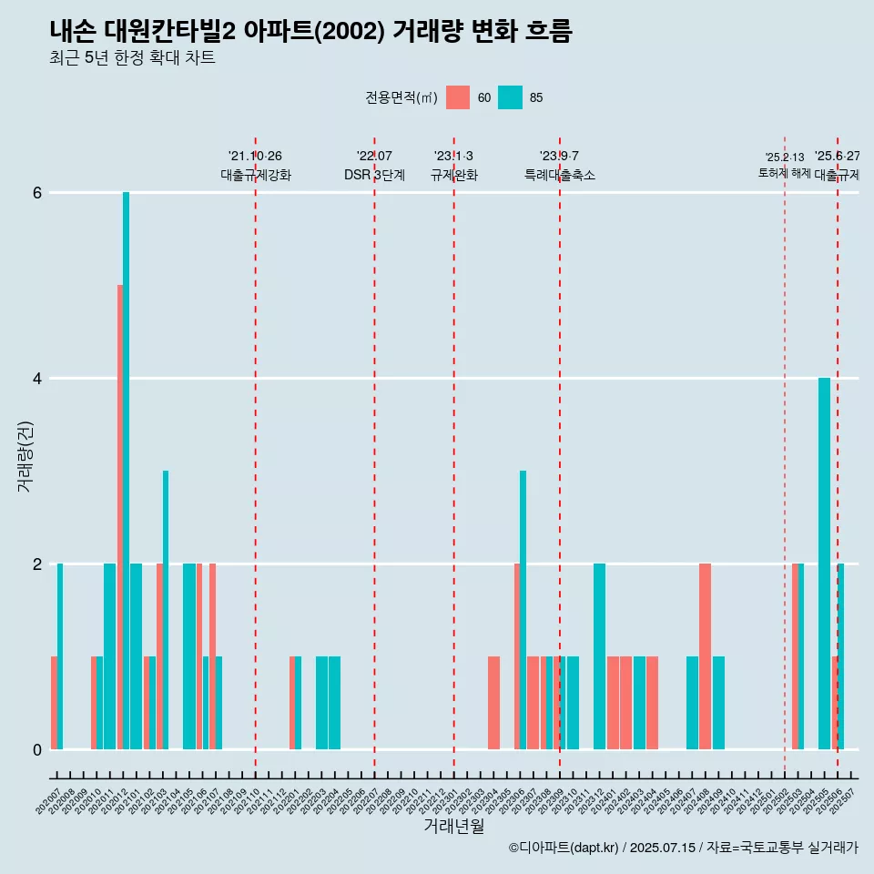 내손 대원칸타빌2 아파트(2002) 거래량 변화 흐름