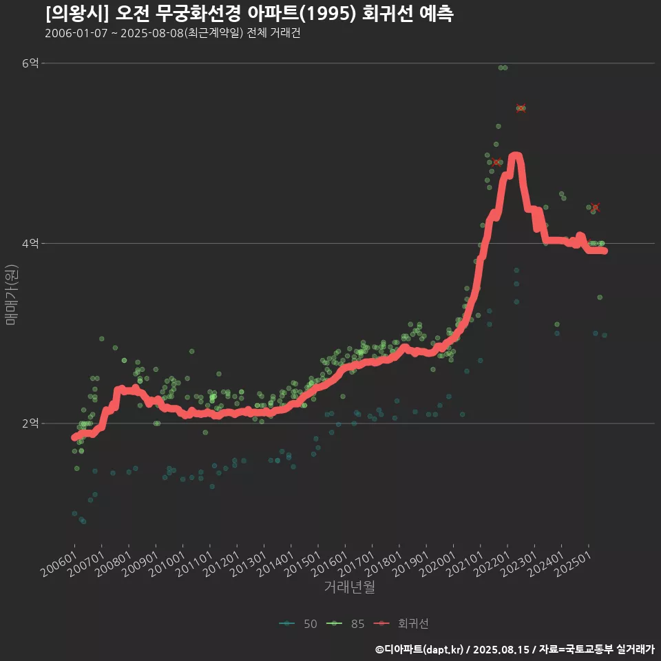 [의왕시] 오전 무궁화선경 아파트(1995) 회귀선 예측