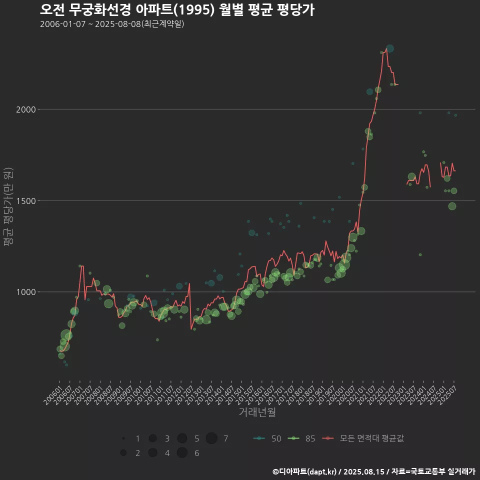 오전 무궁화선경 아파트(1995) 월별 평균 평당가