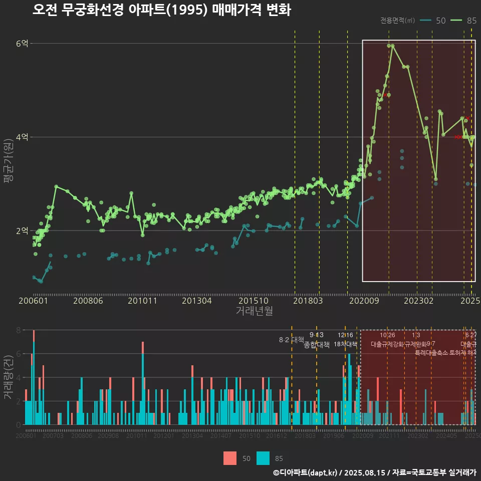 오전 무궁화선경 아파트(1995) 매매가격 변화