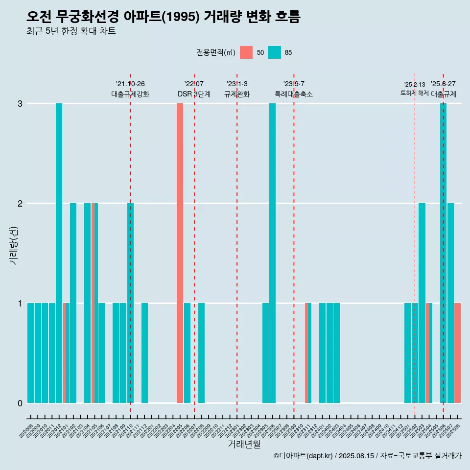 오전 무궁화선경 아파트(1995) 거래량 변화 흐름