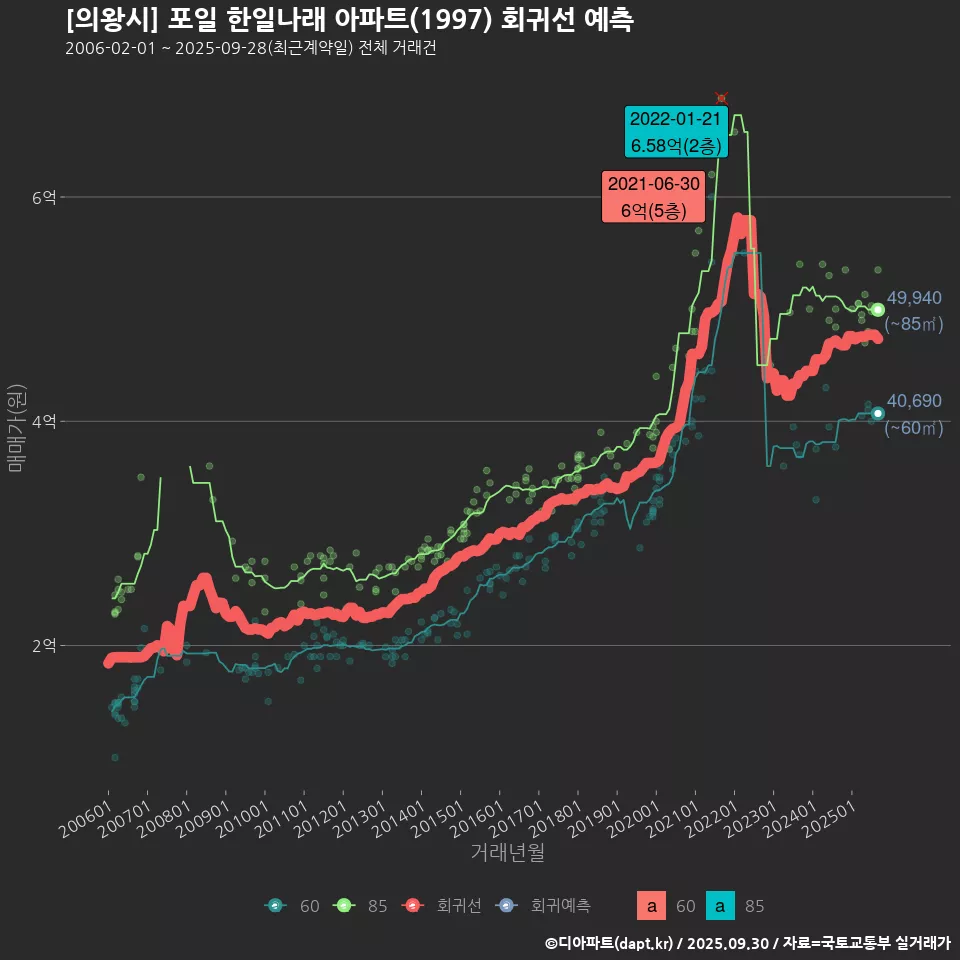 [의왕시] 포일 한일나래 아파트(1997) 회귀선 예측