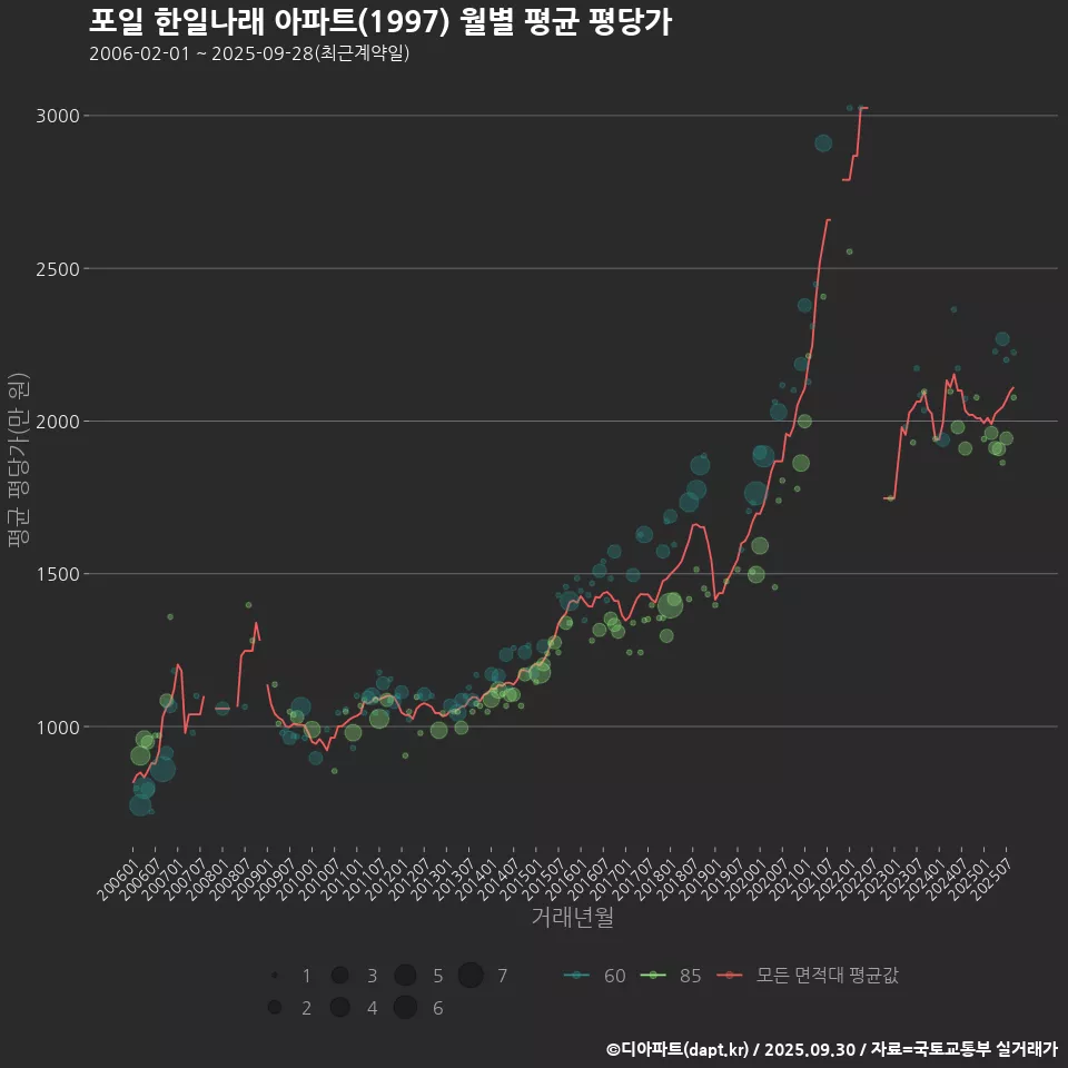 포일 한일나래 아파트(1997) 월별 평균 평당가