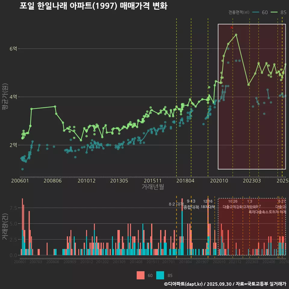 포일 한일나래 아파트(1997) 매매가격 변화