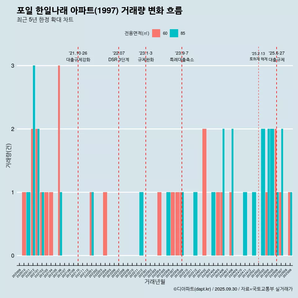 포일 한일나래 아파트(1997) 거래량 변화 흐름