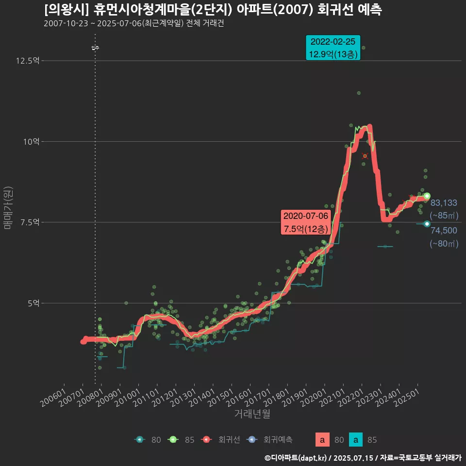 [의왕시] 휴먼시아청계마을(2단지) 아파트(2007) 회귀선 예측
