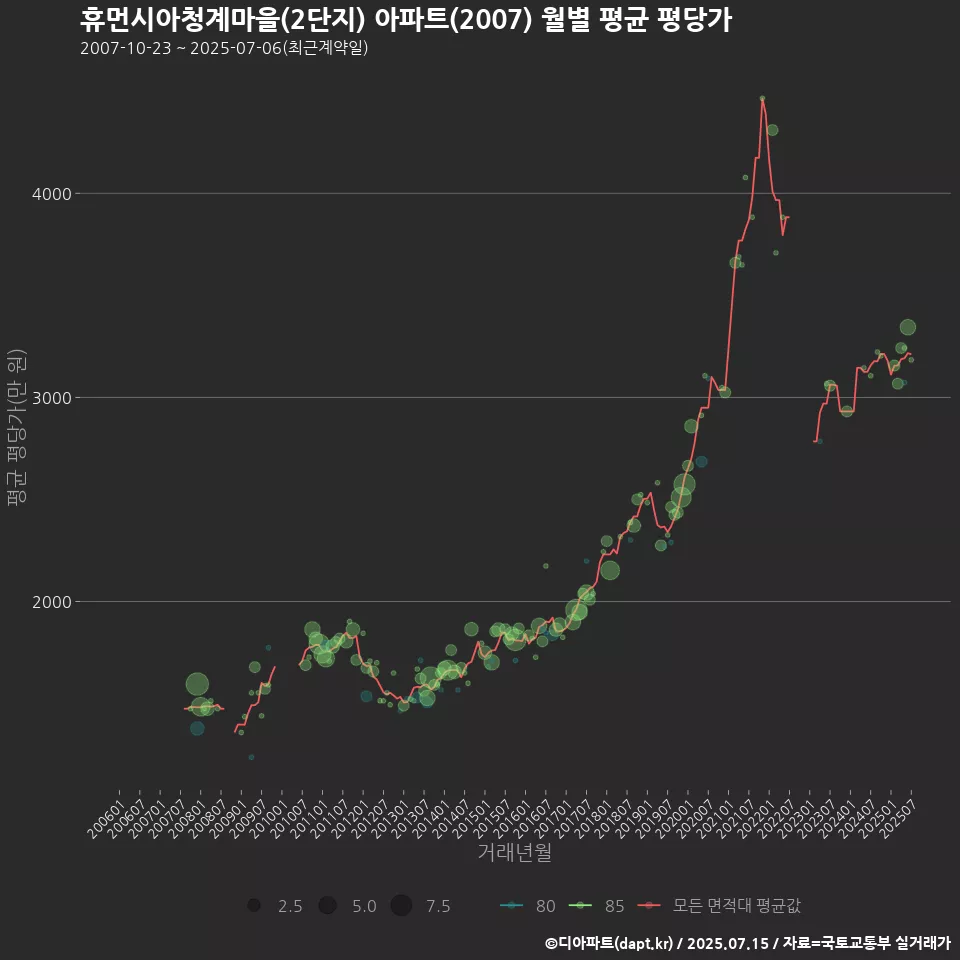 휴먼시아청계마을(2단지) 아파트(2007) 월별 평균 평당가