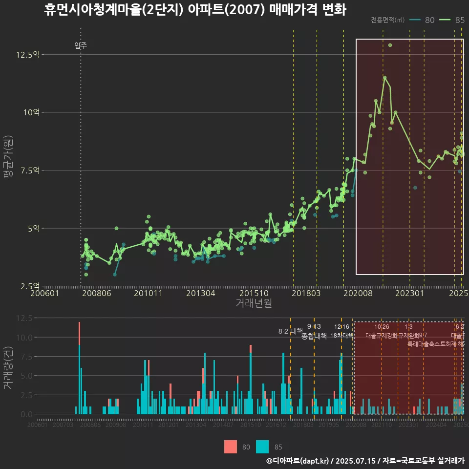 휴먼시아청계마을(2단지) 아파트(2007) 매매가격 변화