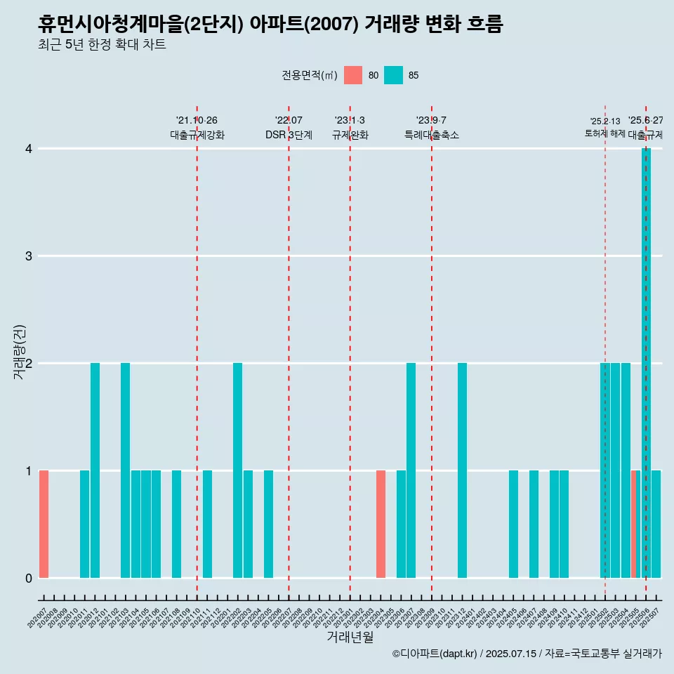 휴먼시아청계마을(2단지) 아파트(2007) 거래량 변화 흐름
