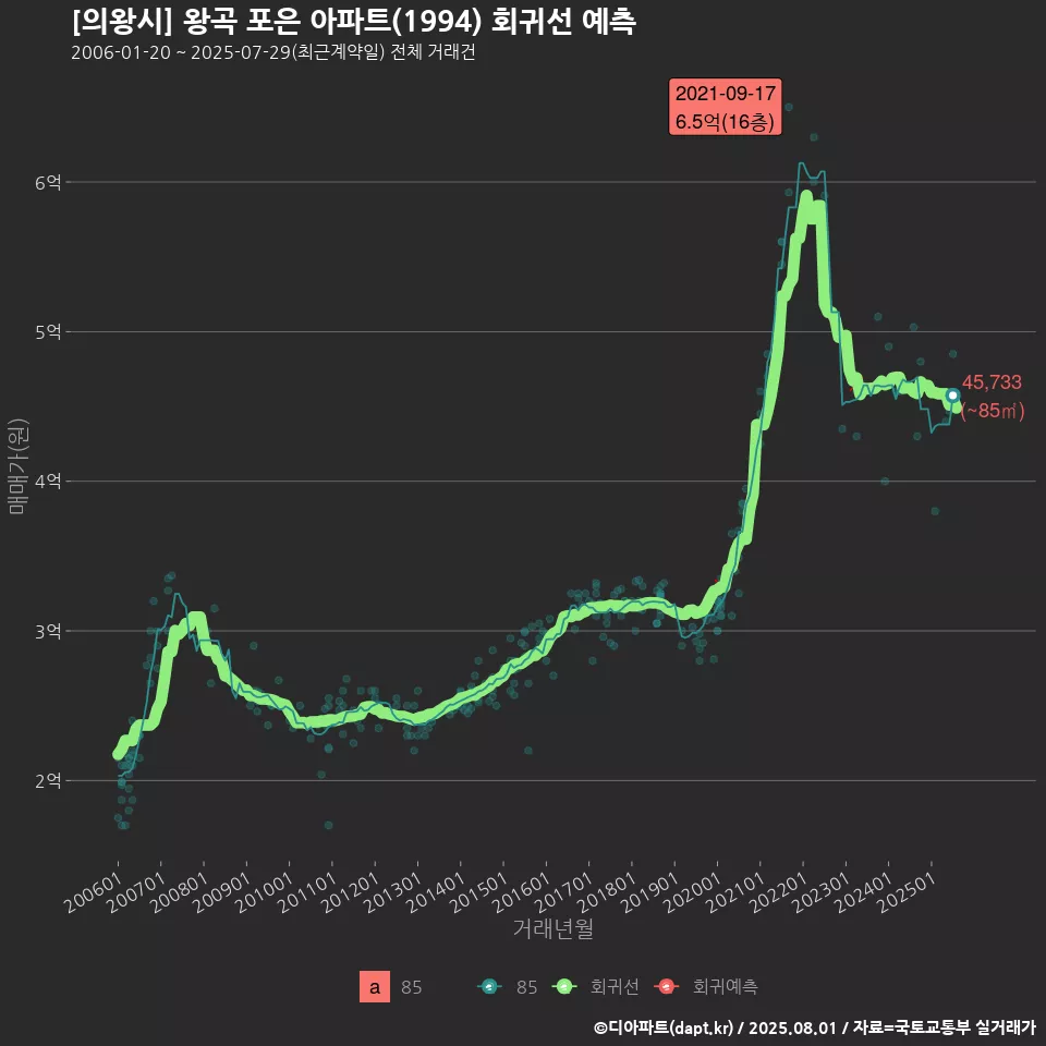 [의왕시] 왕곡 포은 아파트(1994) 회귀선 예측