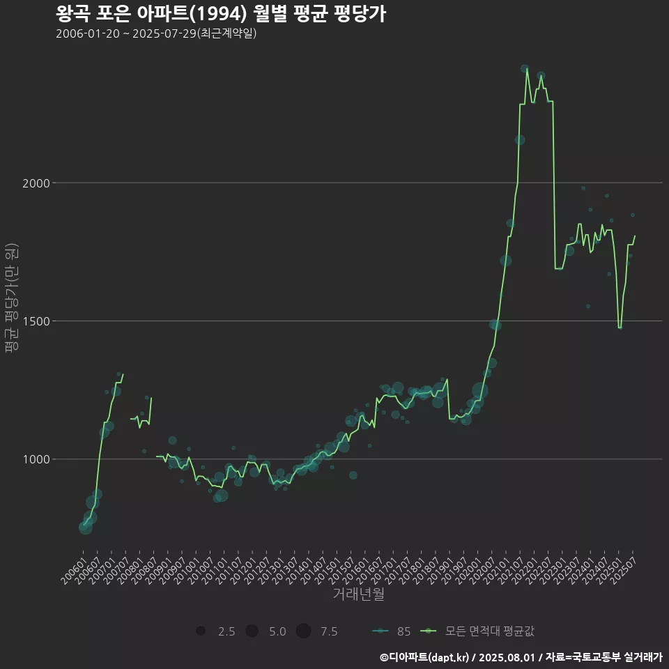 왕곡 포은 아파트(1994) 월별 평균 평당가
