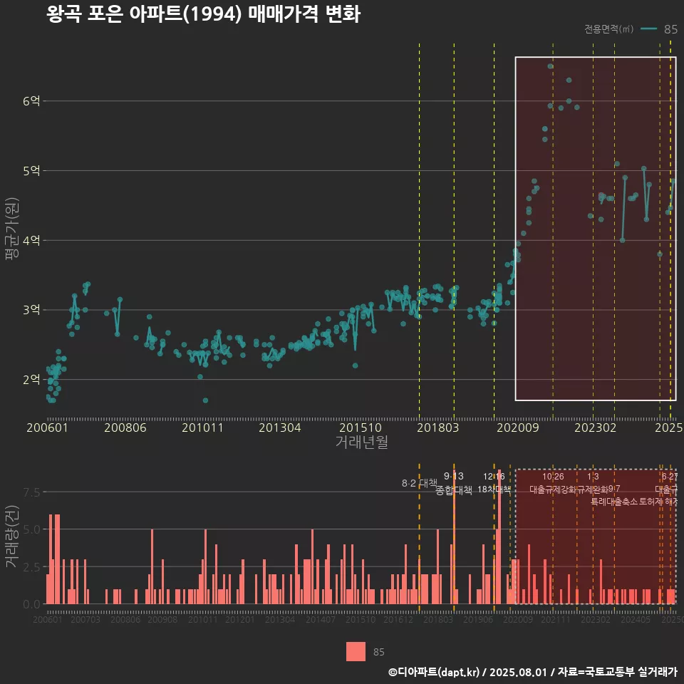 왕곡 포은 아파트(1994) 매매가격 변화