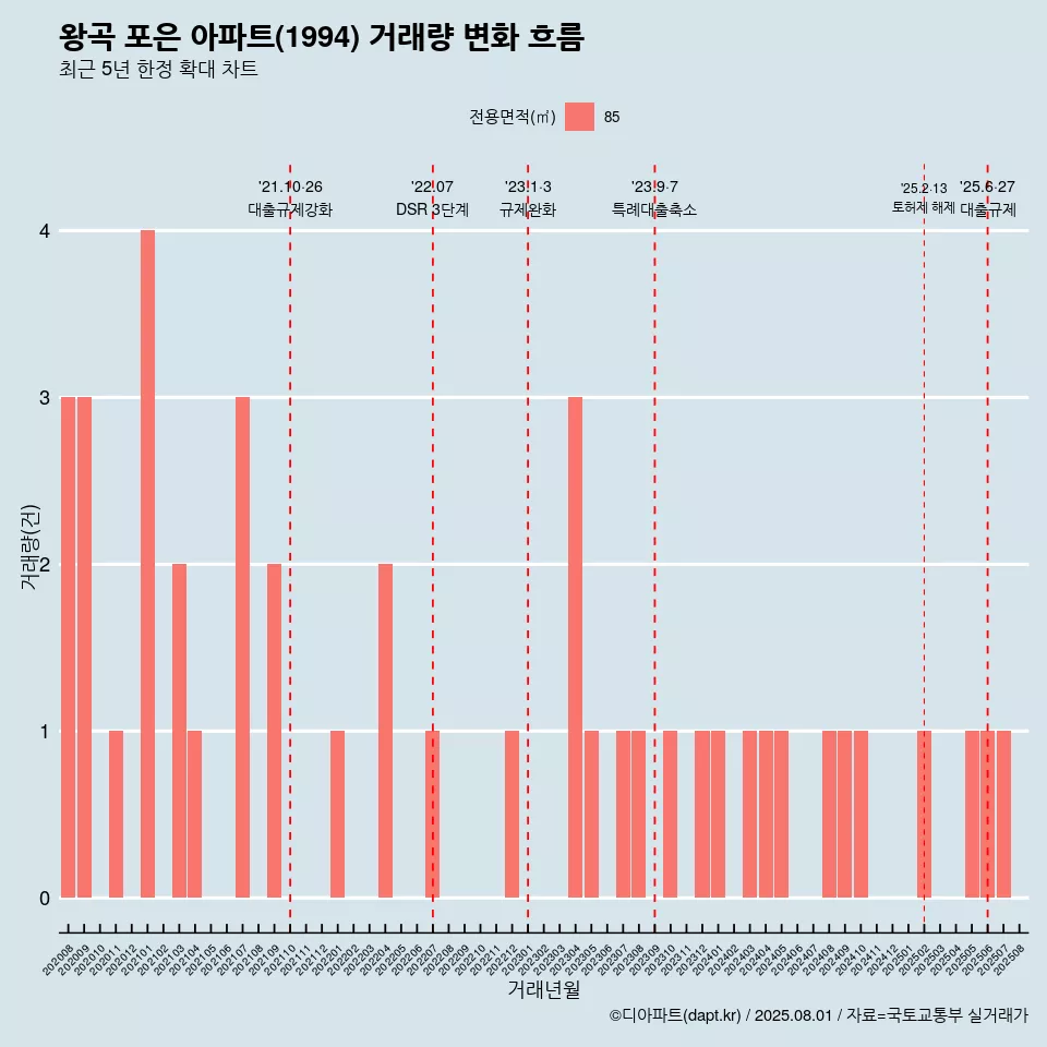 왕곡 포은 아파트(1994) 거래량 변화 흐름