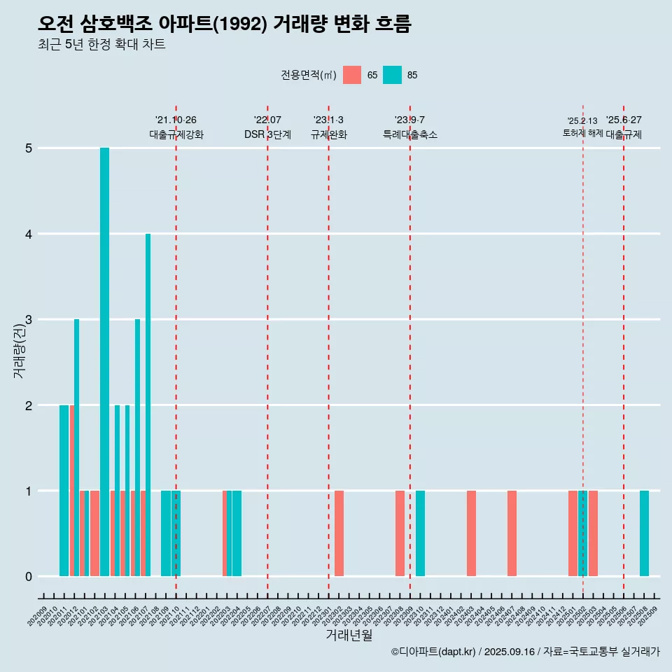 오전 삼호백조 아파트(1992) 거래량 변화 흐름