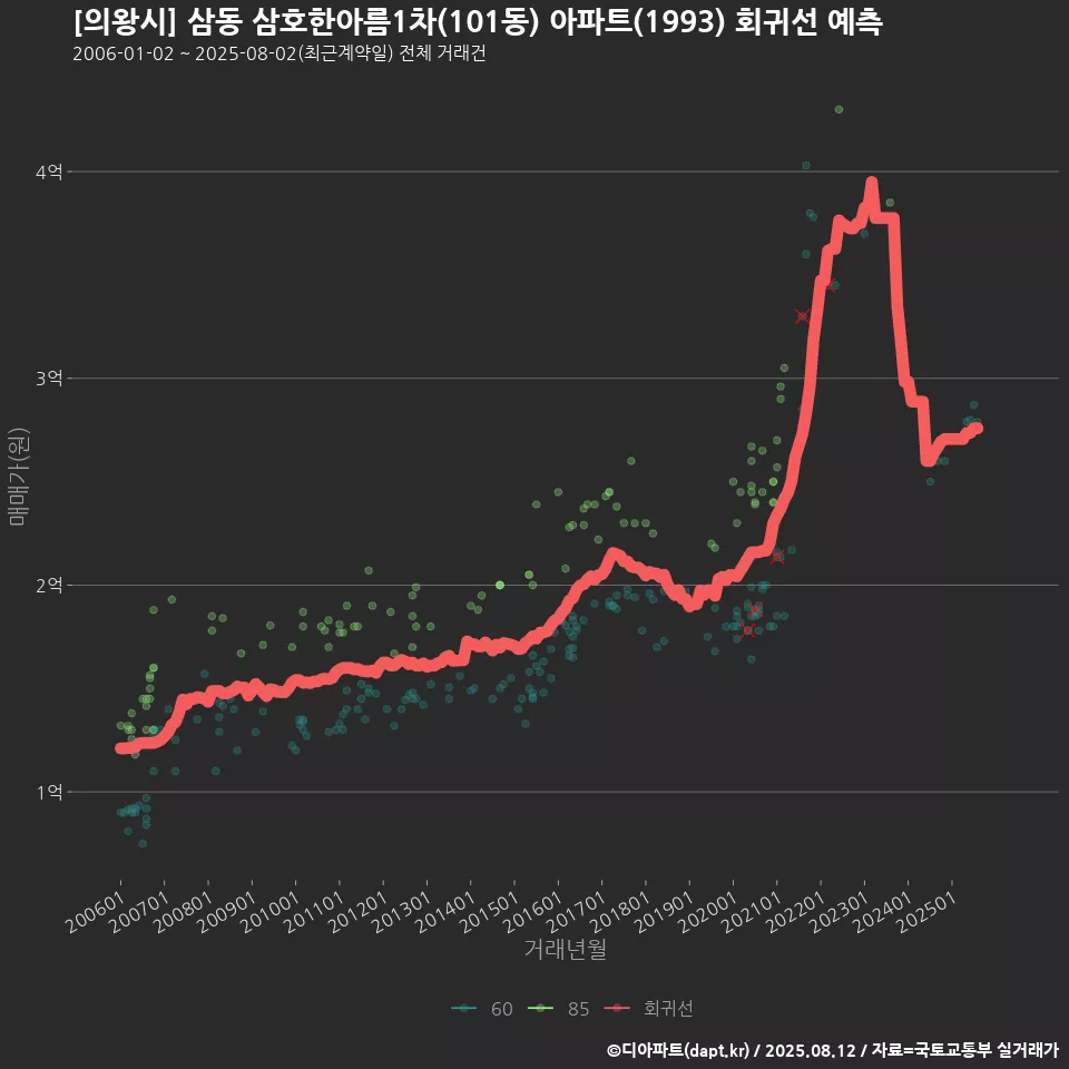 [의왕시] 삼동 삼호한아름1차(101동) 아파트(1993) 회귀선 예측