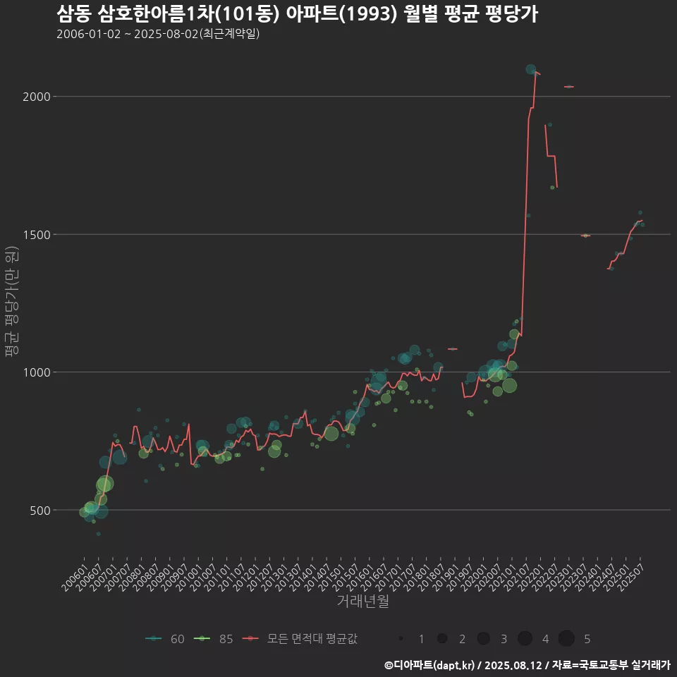 삼동 삼호한아름1차(101동) 아파트(1993) 월별 평균 평당가