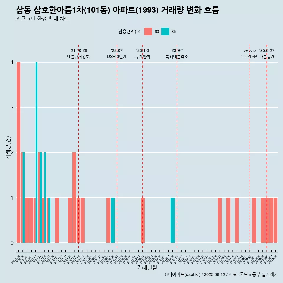 삼동 삼호한아름1차(101동) 아파트(1993) 거래량 변화 흐름