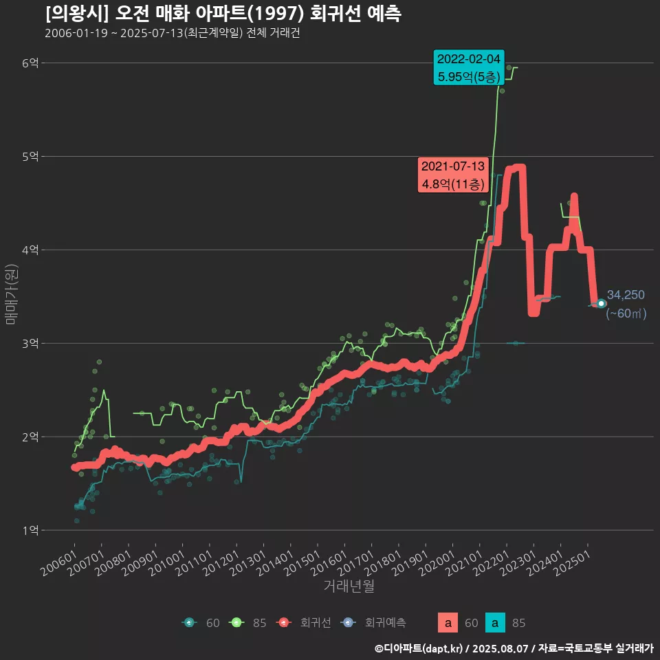[의왕시] 오전 매화 아파트(1997) 회귀선 예측
