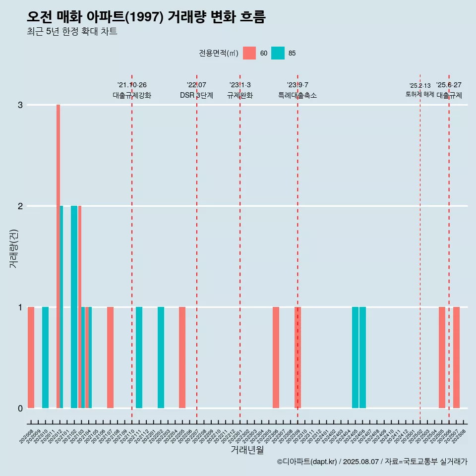 오전 매화 아파트(1997) 거래량 변화 흐름