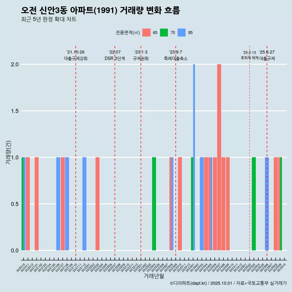오전 신안3동 아파트(1991) 거래량 변화 흐름