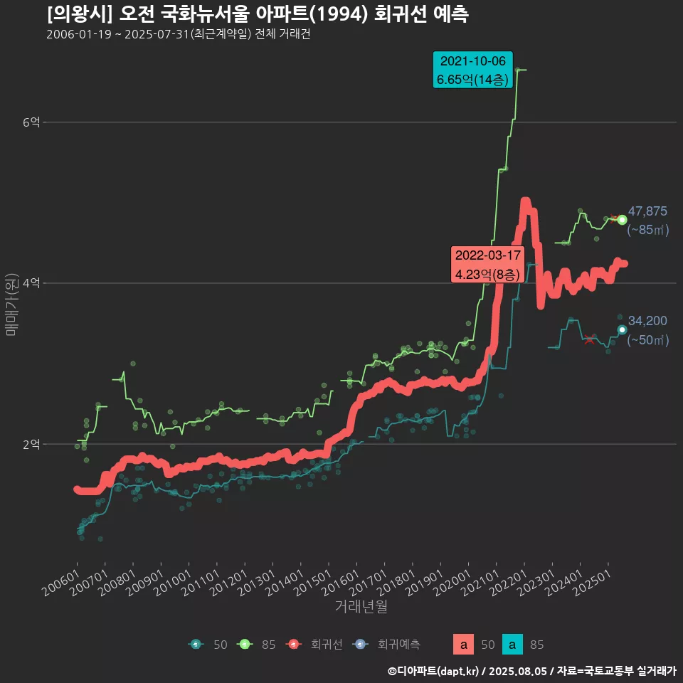 [의왕시] 오전 국화뉴서울 아파트(1994) 회귀선 예측