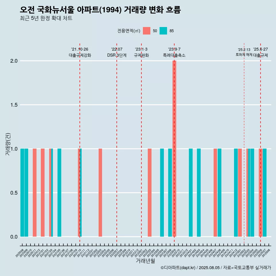 오전 국화뉴서울 아파트(1994) 거래량 변화 흐름