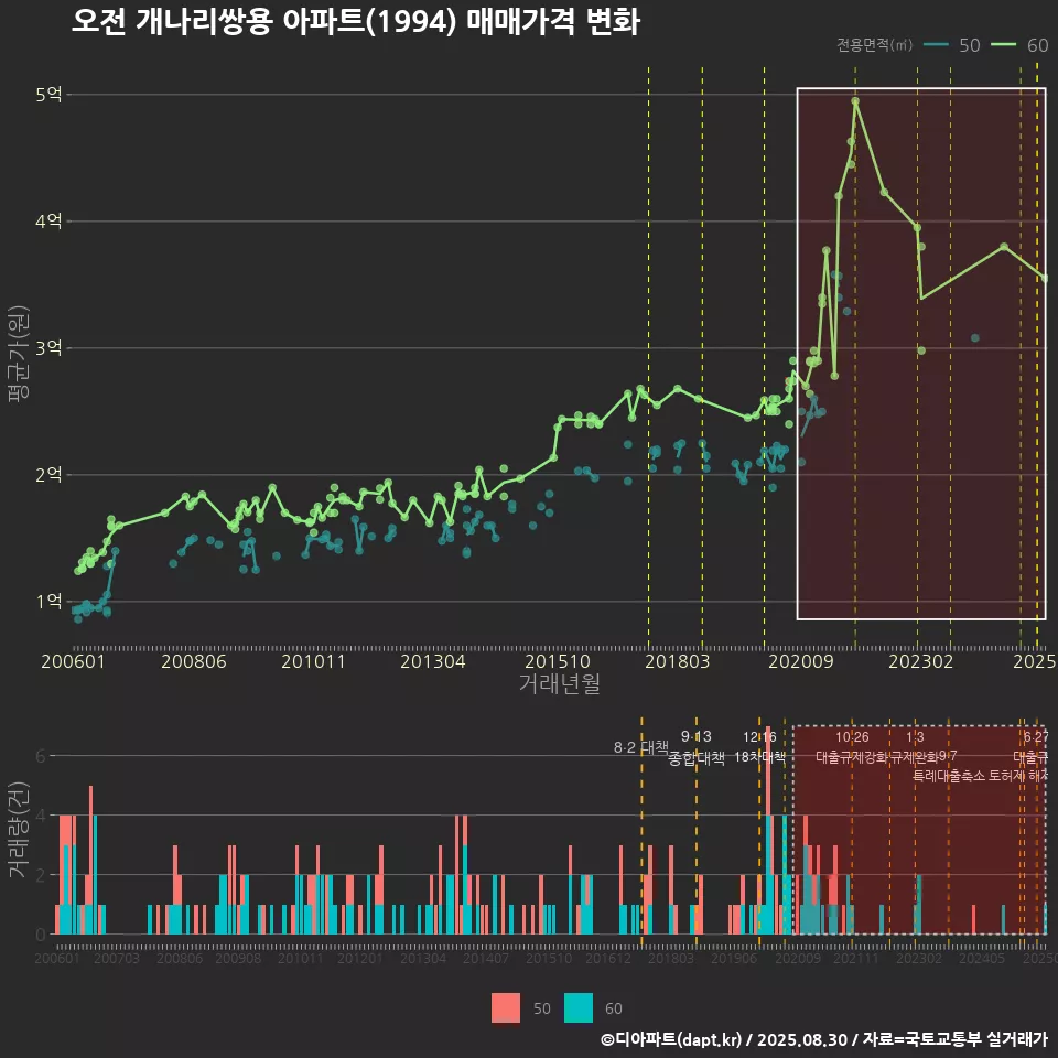 오전 개나리쌍용 아파트(1994) 매매가격 변화