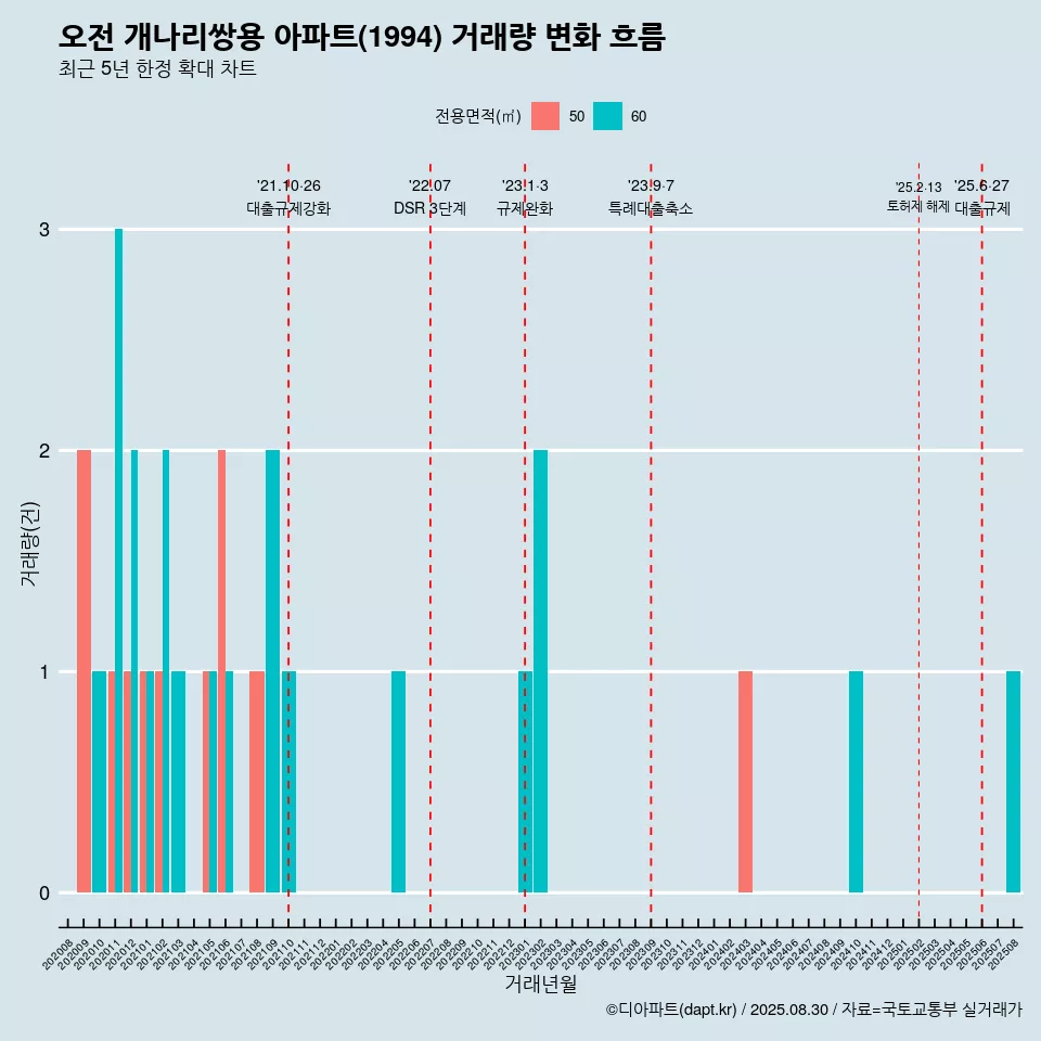 오전 개나리쌍용 아파트(1994) 거래량 변화 흐름