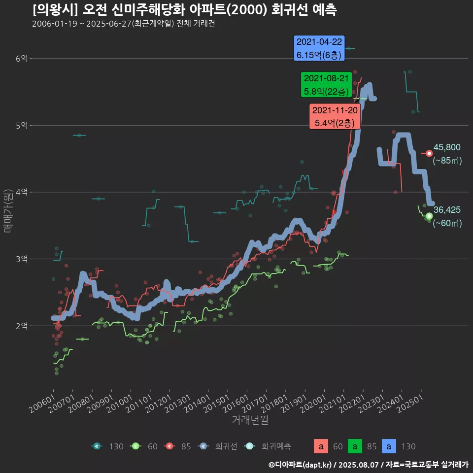 [의왕시] 오전 신미주해당화 아파트(2000) 회귀선 예측