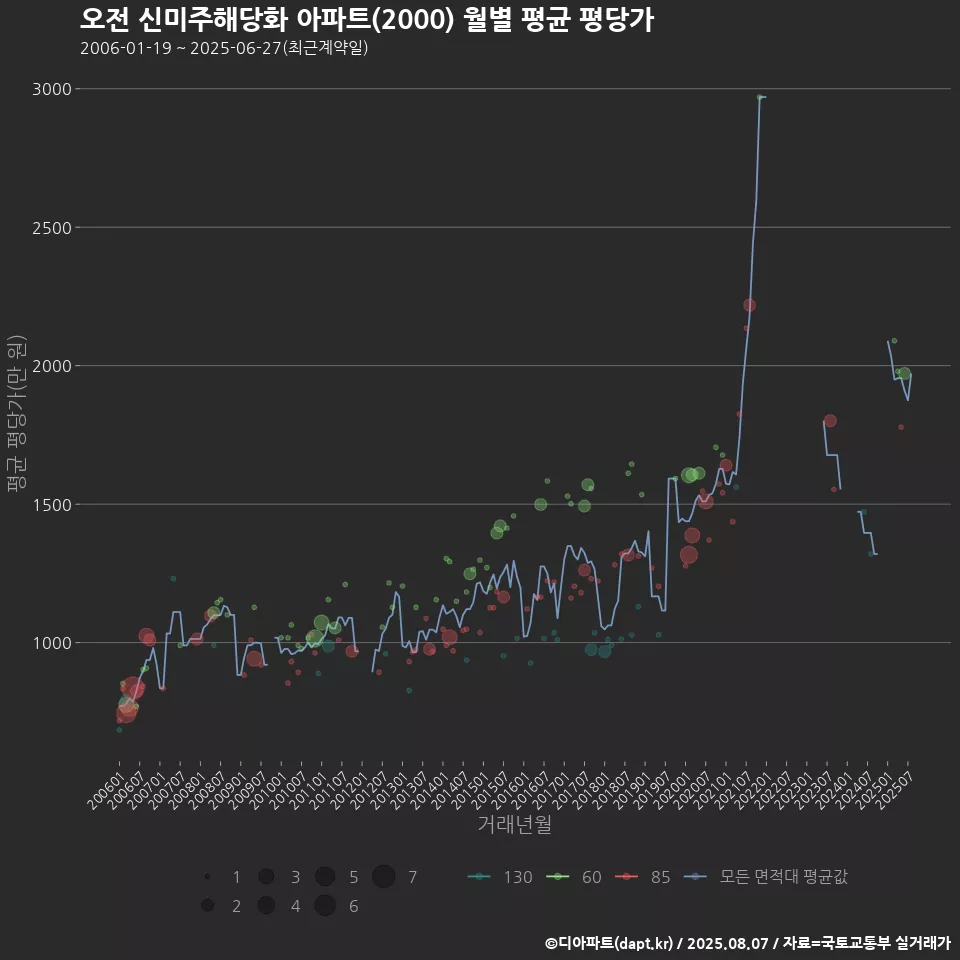 오전 신미주해당화 아파트(2000) 월별 평균 평당가