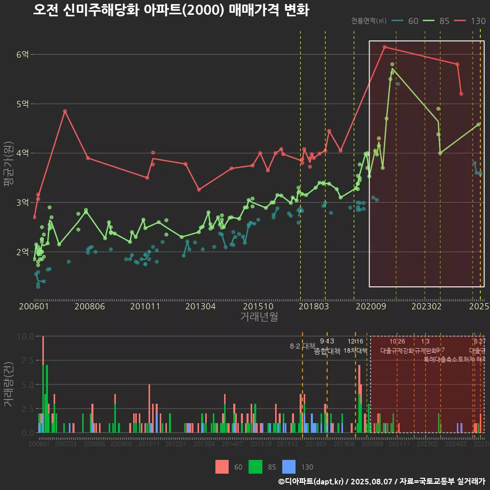오전 신미주해당화 아파트(2000) 매매가격 변화
