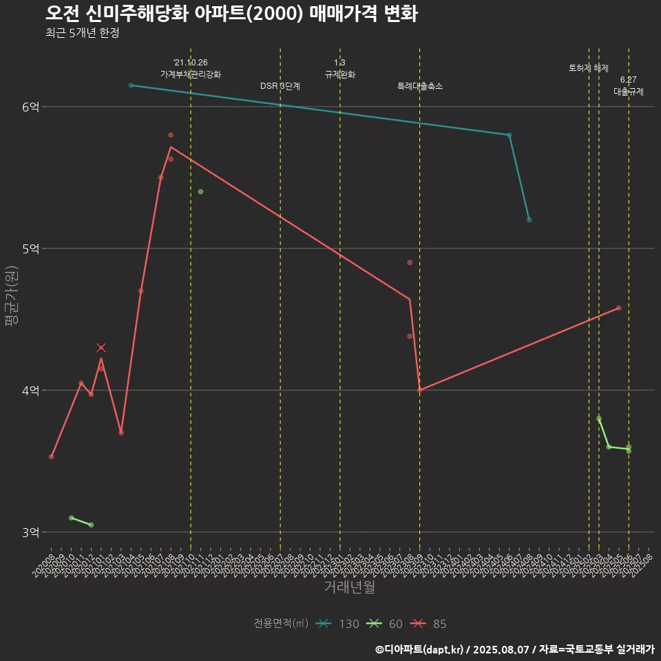 오전 신미주해당화 아파트(2000) 매매가격 변화