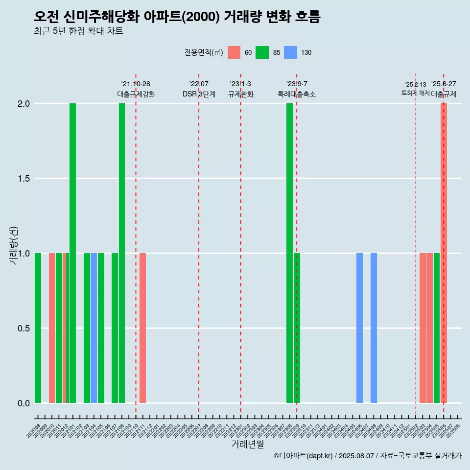 오전 신미주해당화 아파트(2000) 거래량 변화 흐름